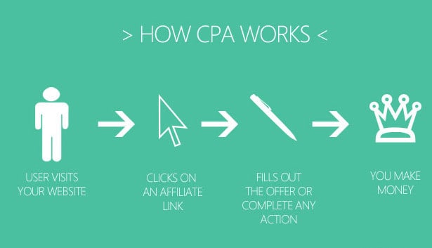 cpa marketing