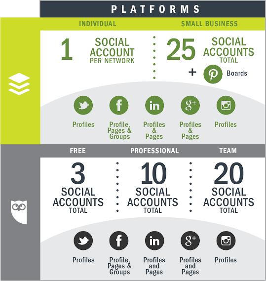 comparison of platforms