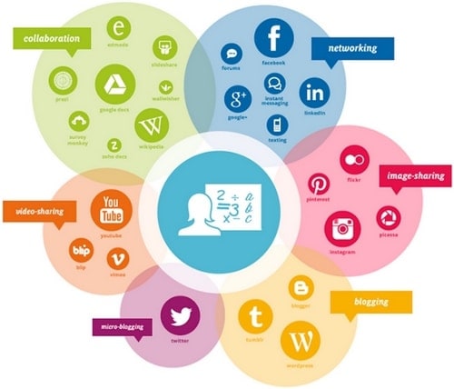 types of social network